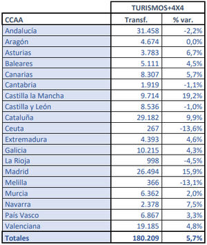La venta de vehículos usados crece un 5,3% en julio