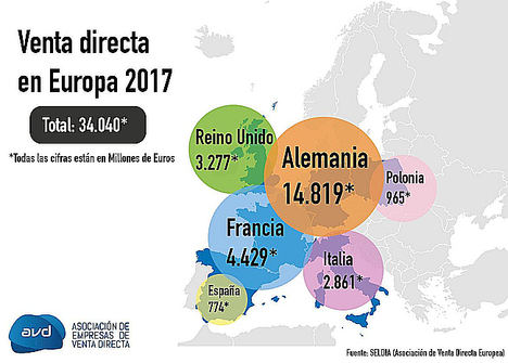 La venta directa alcanza los 34.000 millones de euros en Europa