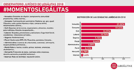 Legálitas: Las consultas sobre Inmueble superaron a las de Consumo, por primera vez en los últimos cinco años