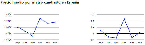 Ligera subida del precio de la vivienda usada en Febrero
