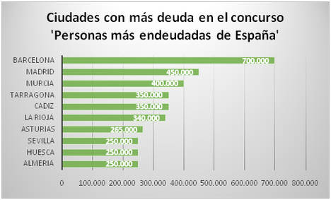 Los 42 españoles más insolventes recibirán un servicio gratuito para cancelar su deuda