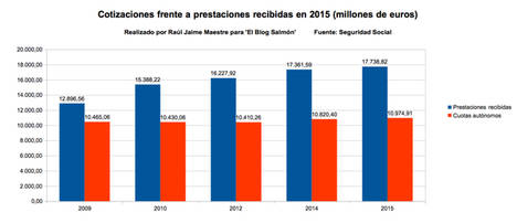 Los asalariados cotizan más que los autónomos