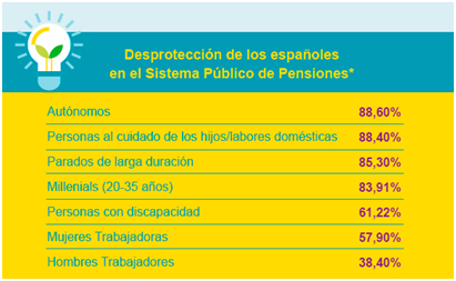  *Según datos del III Estudio del Instituto Aviva sobre Ahorro, Jubilación y Vida