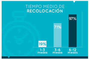 Gráfico 1. Tiempo medio de recolocación. Fuente: XIII Informe Lee Hecht Harrison sobre Outplacement.
