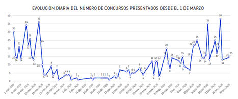 Los concursos empresariales en junio retornan a cifras pre Covid-19