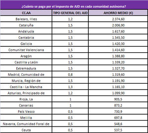 Los consumidores ahorrarán, de media, 1.455 euros en el impuesto de las hipotecas