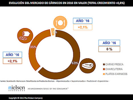 Los cárnicos se llevan el 16% del gasto de la cesta de la compra, más de 13.000 millones de euros al año