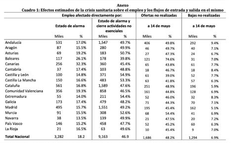 Los efectos sobre el empleo de la crisis del COVID-19
