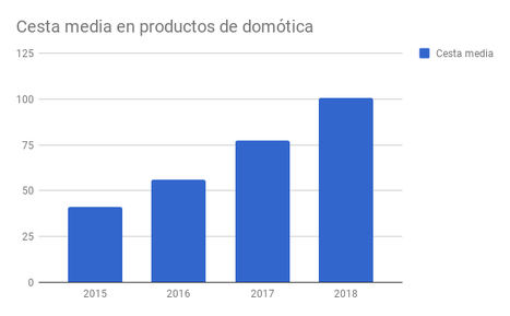 Los españoles empiezan a confiar en la domótica