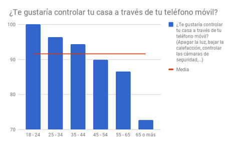 Los españoles empiezan a confiar en la domótica