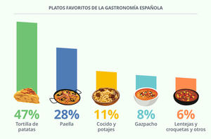Los españoles gastan casi 2.000 euros al año en bares y restaurantes