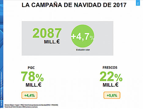 Los españoles gastan en hacer la compra de Navidad 2.000 millones de euros y un 20% se los llevan los frescos