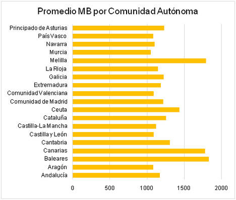 Los españoles hablan 183 minutos al mes a través del teléfono móvil, consumen 1,2 GB y envían 5 SMS