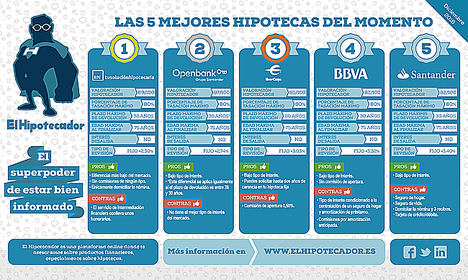 Los expertos de El Hipotecador analizan qué hipotecas a tipo fijo se pueden solicitar para este 2019