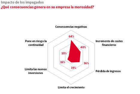 Los impagos amenazan la supervivencia del 10% de las empresas