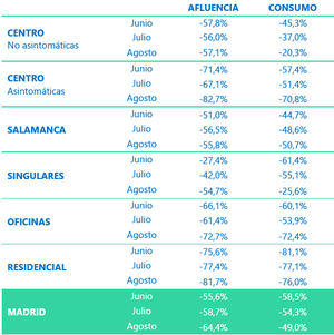 Los madrileños compensaron con su consumo la ausencia de turistas en agosto, según el último índice iTB