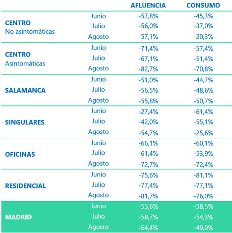 Los madrileños compensaron con su consumo la ausencia de turistas en agosto, según el último índice iTB