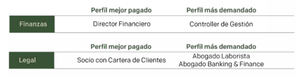 Los perfiles mejor pagados de Finanzas y Legal en España en 2021 son Director Financiero y Socio con Cartera de Clientes