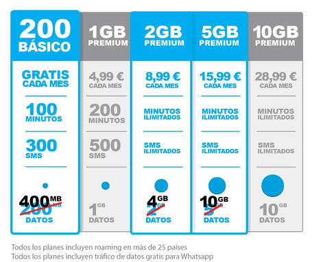 Los planes de FreedomPop duplican los datos hasta final de año