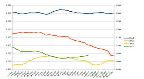 Los precios del combustible experimentan una subida gradual a lo largo de los meses de verano