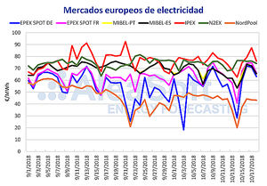 Los precios del mercado eléctrico continúan disminuyendo
