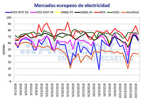 Los precios del mercado eléctrico continúan disminuyendo