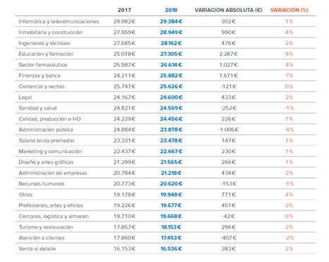 Los profesionales de Madrid, País Vasco y Cataluña, los mejor pagados de España