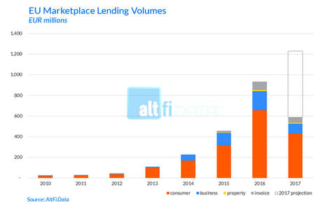 Los préstamos por crowdlending crecerán más de un 30% en Europa en 2017