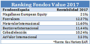 Luces y sombras en 2017 entre los 5 fondos value españoles más conocidos