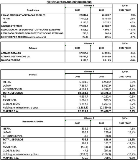 Los ingresos de Mapfre en 2017 ascienden a 27.984 millones de euros, un 3,3% más, y el beneficio supera los 700 millones