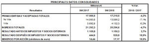 MAPFRE incrementa su beneficio un 18,9%, hasta los 529 millones de euros