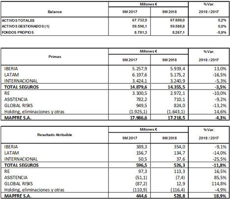 MAPFRE incrementa su beneficio un 18,9%, hasta los 529 millones de euros