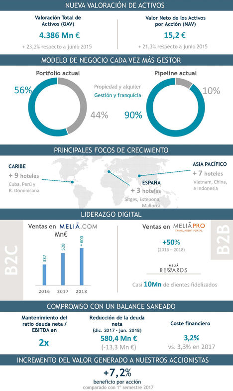 Meliá Hotels International presenta los resultados del primer semestre de 2018