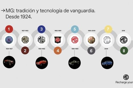 Evolución del logotipo de MG a lo largo de la historia
