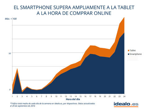Las compras en Internet se hacen los jueves
