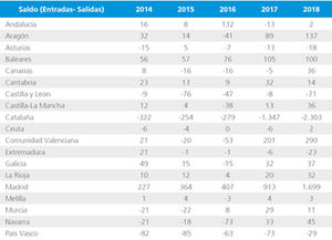 Madrid, Valencia y Aragón son las comunidades más beneficiadas por la salida de empresas de Cataluña