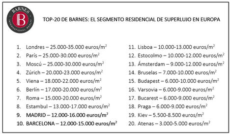 Madrid y Barcelona, el superlujo más “asequible” del top-10 de ciudades de Europa
