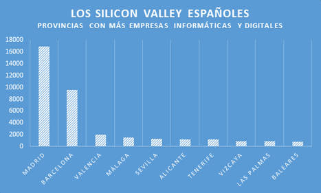 Madrid y Barcelona concentran el 56% de las compañías informáticas y digitales de España
