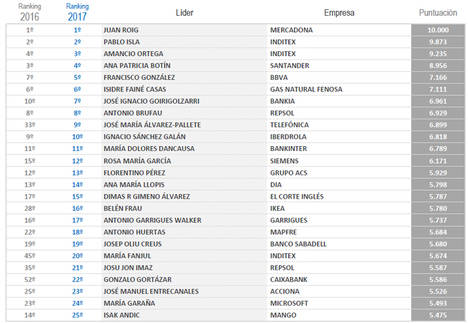 Mapfre escala una posición y se sitúa como la octava empresa española con mejor reputación, según el Informe Merco