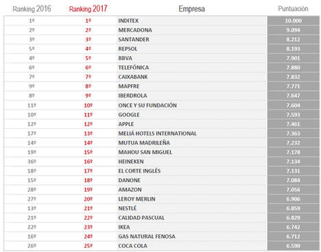 Mapfre escala una posición y se sitúa como la octava empresa española con mejor reputación, según el Informe Merco