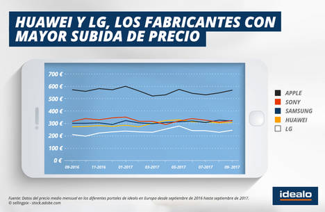 1 de cada 3 búsquedas sobre smartphones son de Samsung