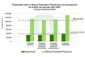 Unión de Uniones alerta de que con la reducción del presupuesto de la PAC, la contribución de la agricultura al cumplimiento del Acuerdo Verde será limitada