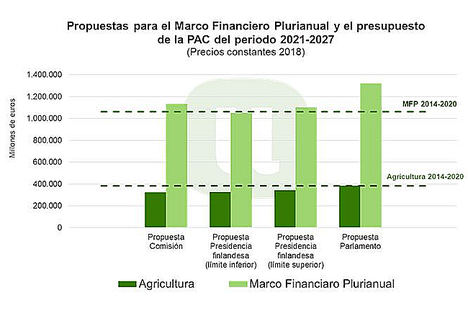 Unión de Uniones alerta de que con la reducción del presupuesto de la PAC, la contribución de la agricultura al cumplimiento del Acuerdo Verde será limitada