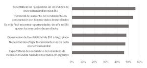 Más de la mitad de los inversores planea aumentar exposición a emergentes en cinco años