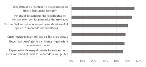 Más de la mitad de los inversores planea aumentar exposición a emergentes en cinco años