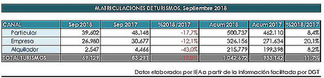 Las matriculaciones en septiembre descienden por el efecto de la entrada en vigor de la nueva normativa de medición de emisiones WLTP