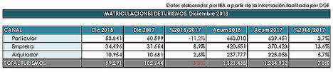 Turismos y vehículos comerciales cierran el año con alzas en las matriculaciones