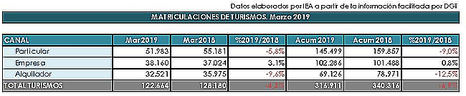 Las ventas de turismos cierran el primer trimestre del año en negativo