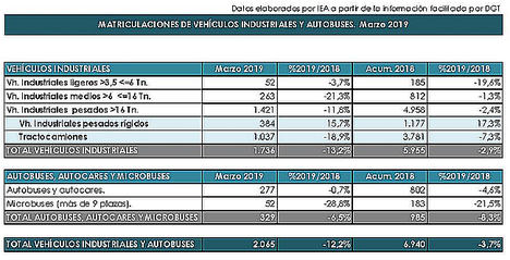 Las ventas de turismos cierran el primer trimestre del año en negativo
