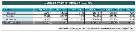 El efecto del WLTP aún se hace notar en las matriculaciones de turismos de octubre